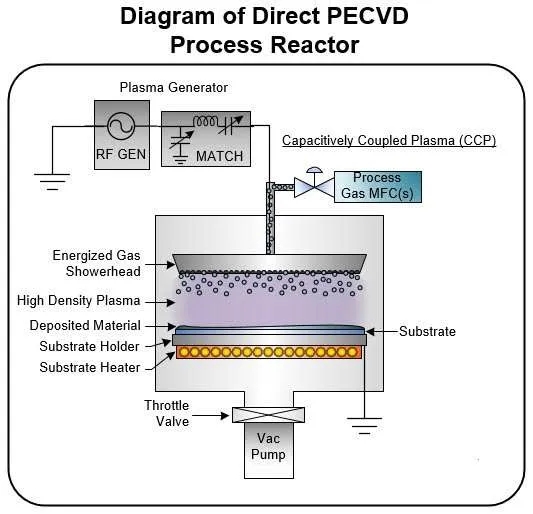 PECVD principle